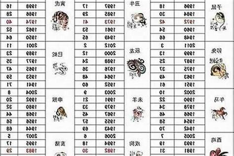 1992 年 生肖